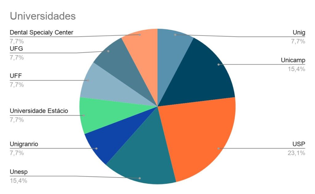 Participação das universidades no levantamento